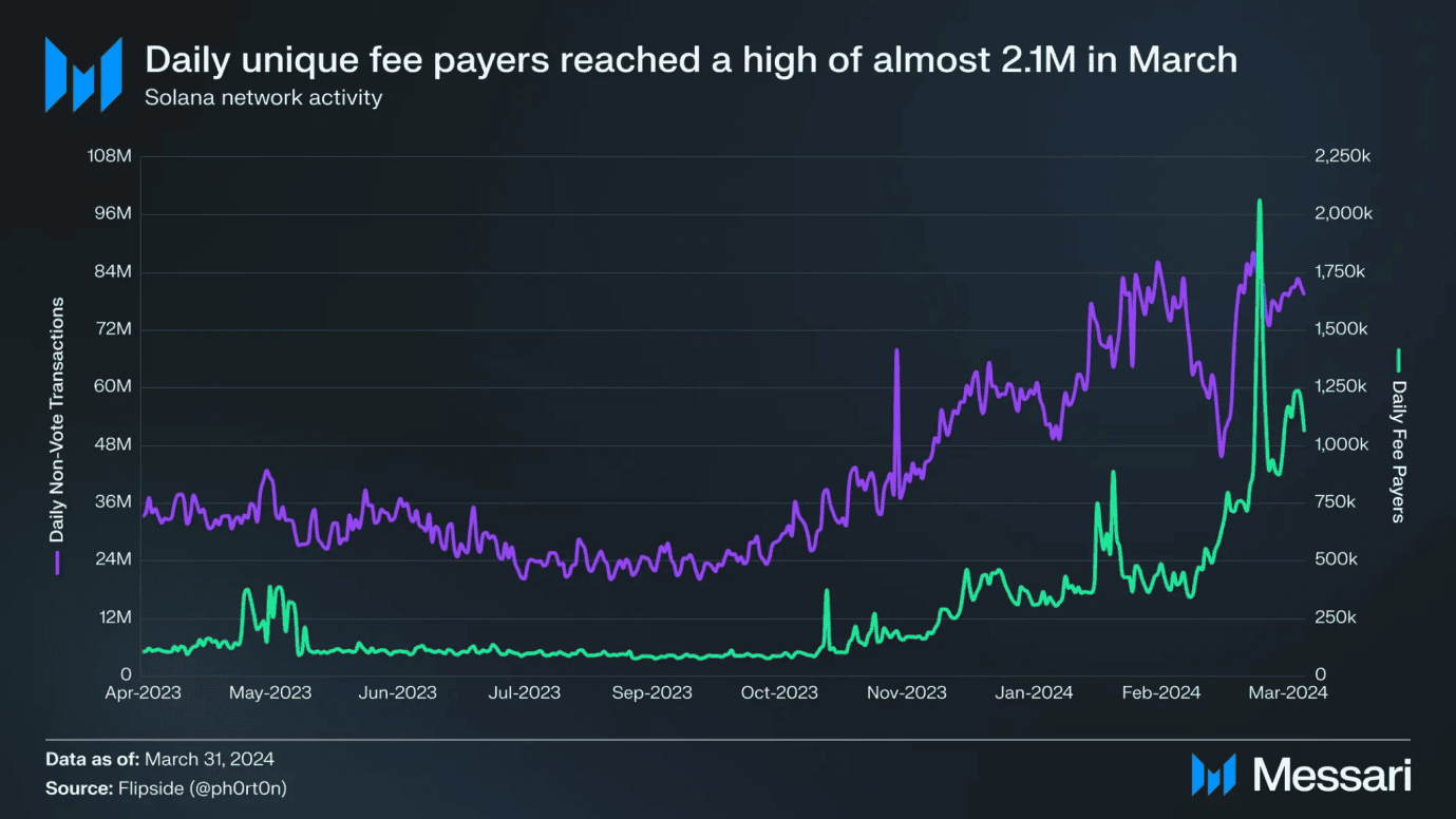 Solana Q1 报告：Memecoin 爆发带动新用户成长，融资额增至近 9 千万美元