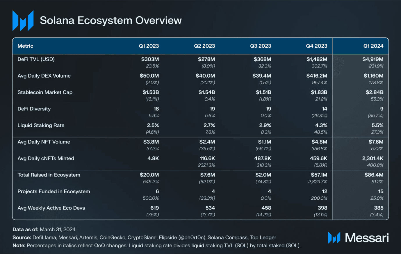 Solana Q1 报告：Memecoin 爆发带动新用户成长，融资额增至近 9 千万美元