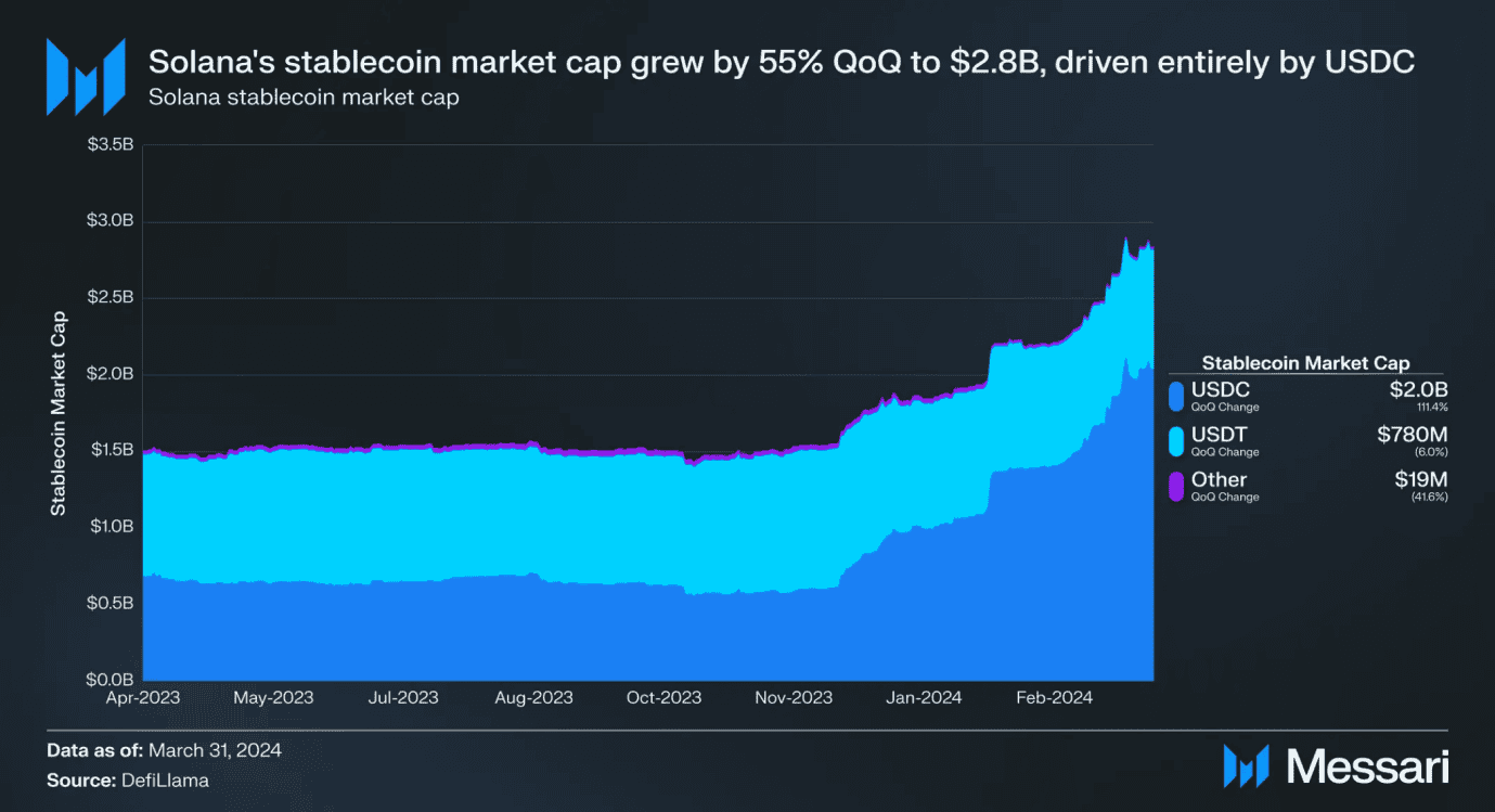 Solana Q1 报告：Memecoin 爆发带动新用户成长，融资额增至近 9 千万美元