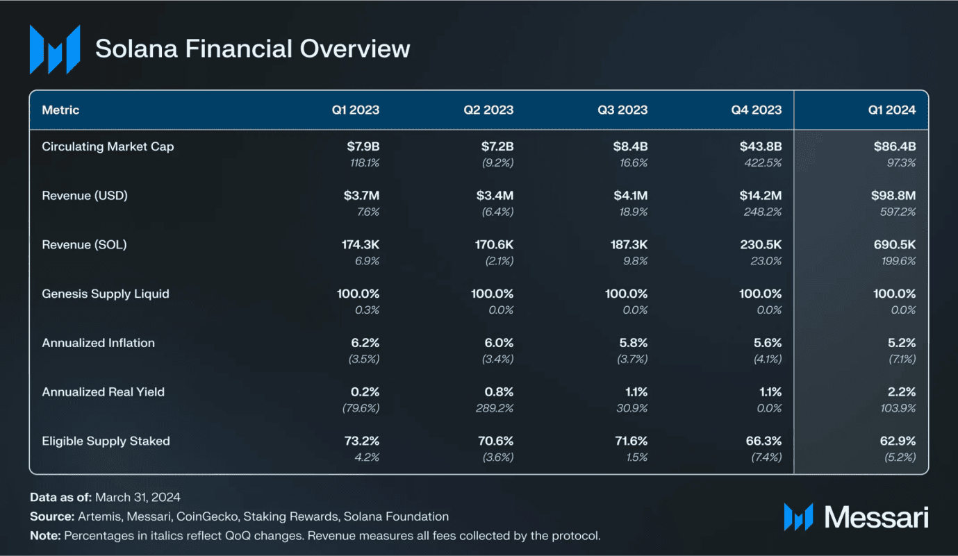 Solana Q1 报告：Memecoin 爆发带动新用户成长，融资额增至近 9 千万美元