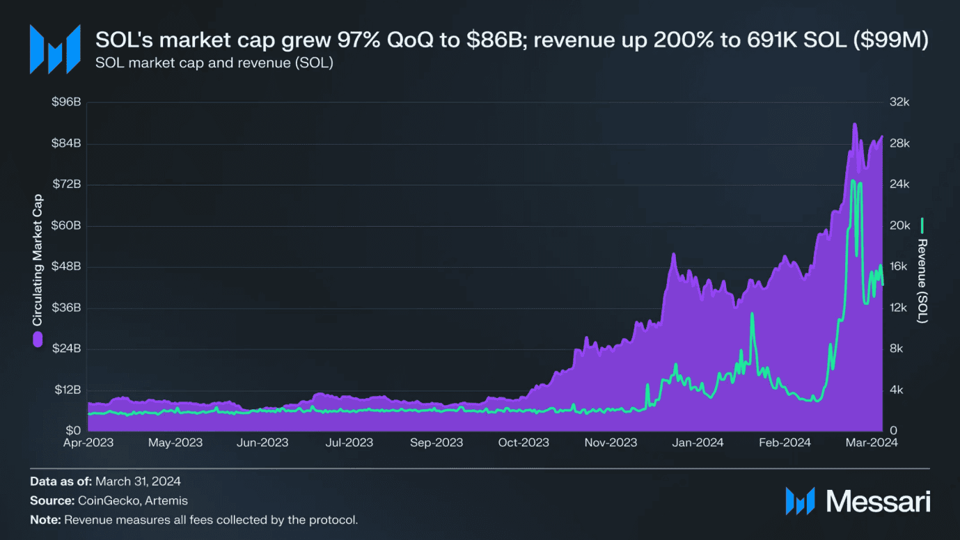 Solana Q1 报告：Memecoin 爆发带动新用户成长，融资额增至近 9 千万美元