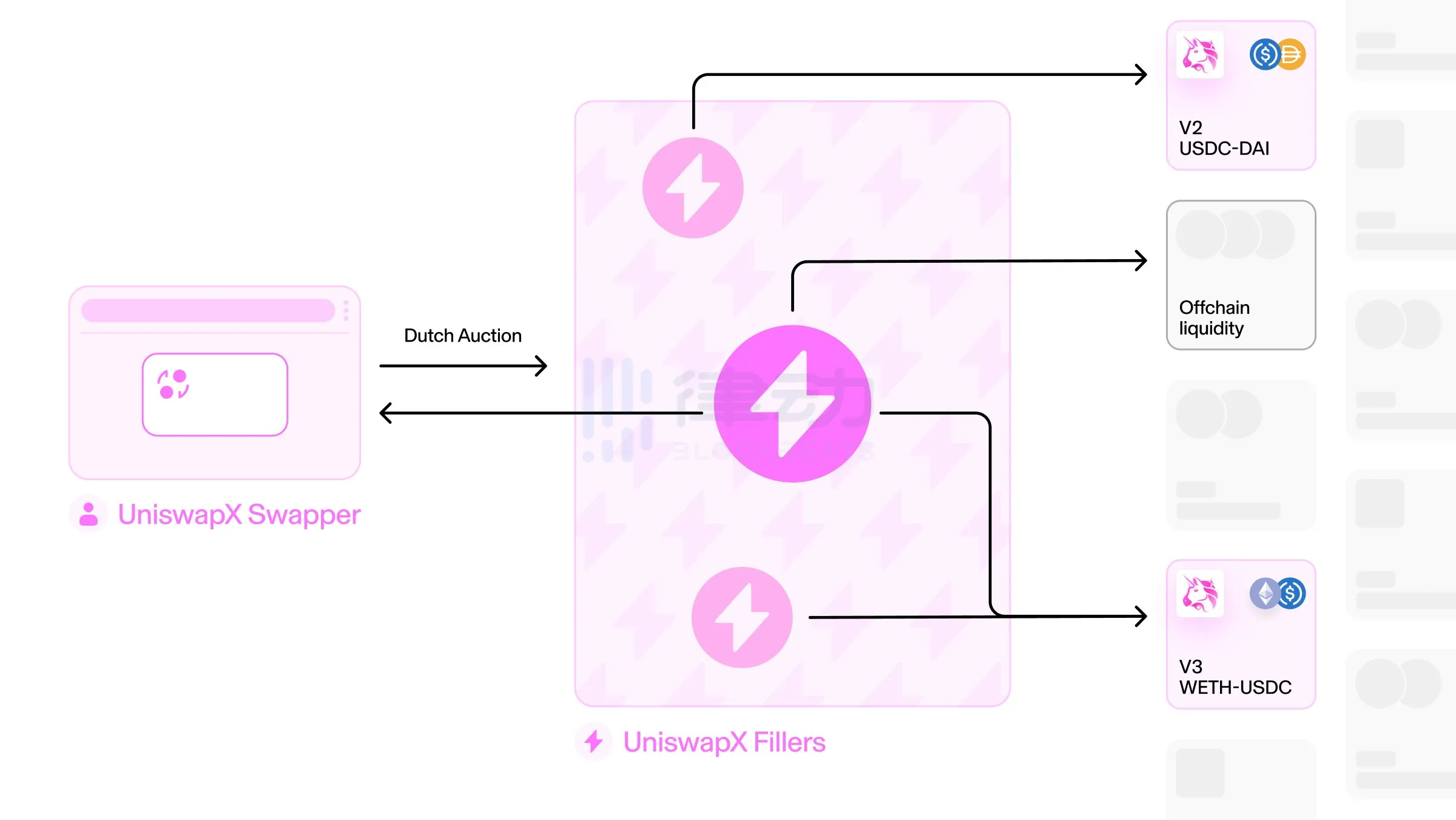 UniswapX 可以用了，真的可以「零 Gas 交易」吗？