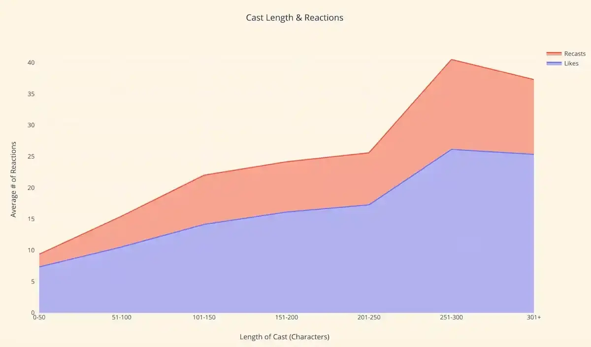 即将完成估值 10 亿美元的融资,去中心化社交赛道因 Farcaster 而彻底不同? 即将完成估值 10 亿美元的融资,去中心化社交赛道因 Farcaster 而彻底不同?