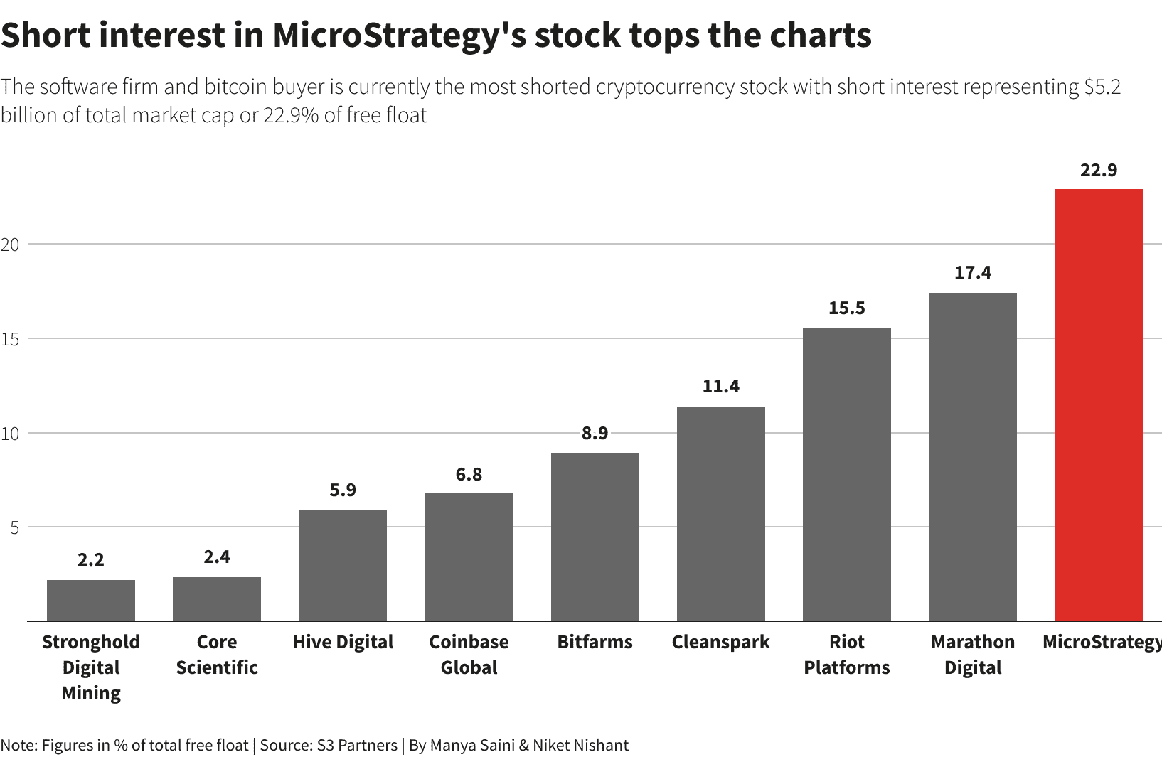 空军大溃败！MicroStrategy 做空者 3 月迄今惨亏近 20 亿美元