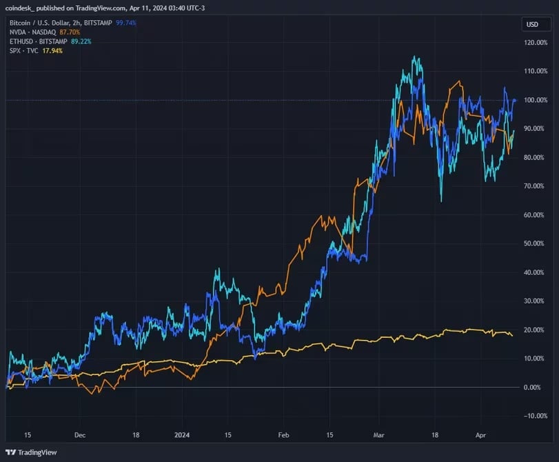 比特币 6 个月涨幅近 100%，分析师：令其他资产看起来像「垃圾」