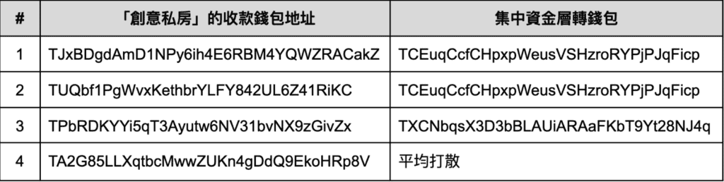 XREX 分析「创意私房」链上金流：谁是儿少性剥削背后的「藏镜人」？