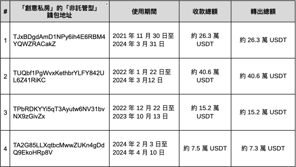 XREX 分析「创意私房」链上金流：谁是儿少性剥削背后的「藏镜人」？