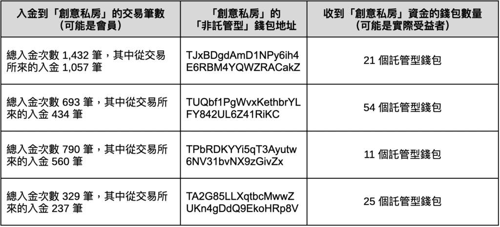 XREX 分析「创意私房」链上金流：谁是儿少性剥削背后的「藏镜人」？