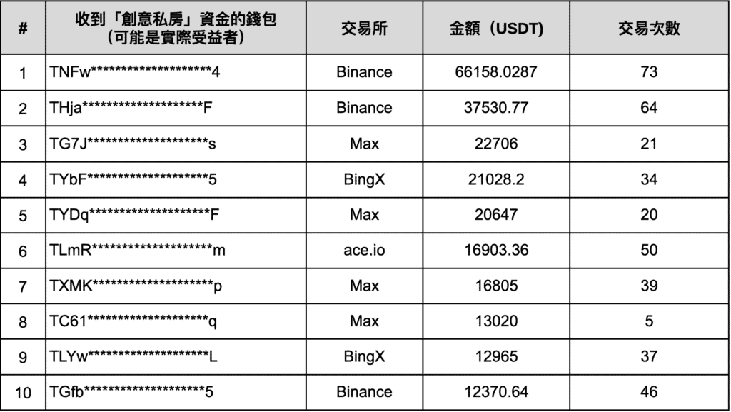 XREX 分析「创意私房」链上金流：谁是儿少性剥削背后的「藏镜人」？