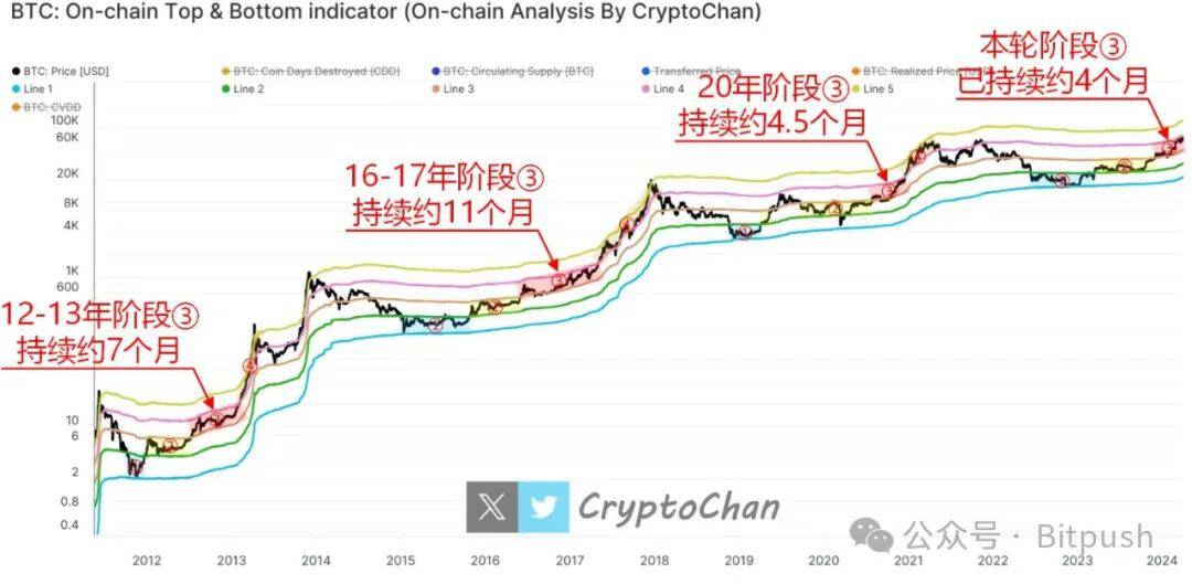 比特币巨鲸增持放缓，我们行至牛市何处？