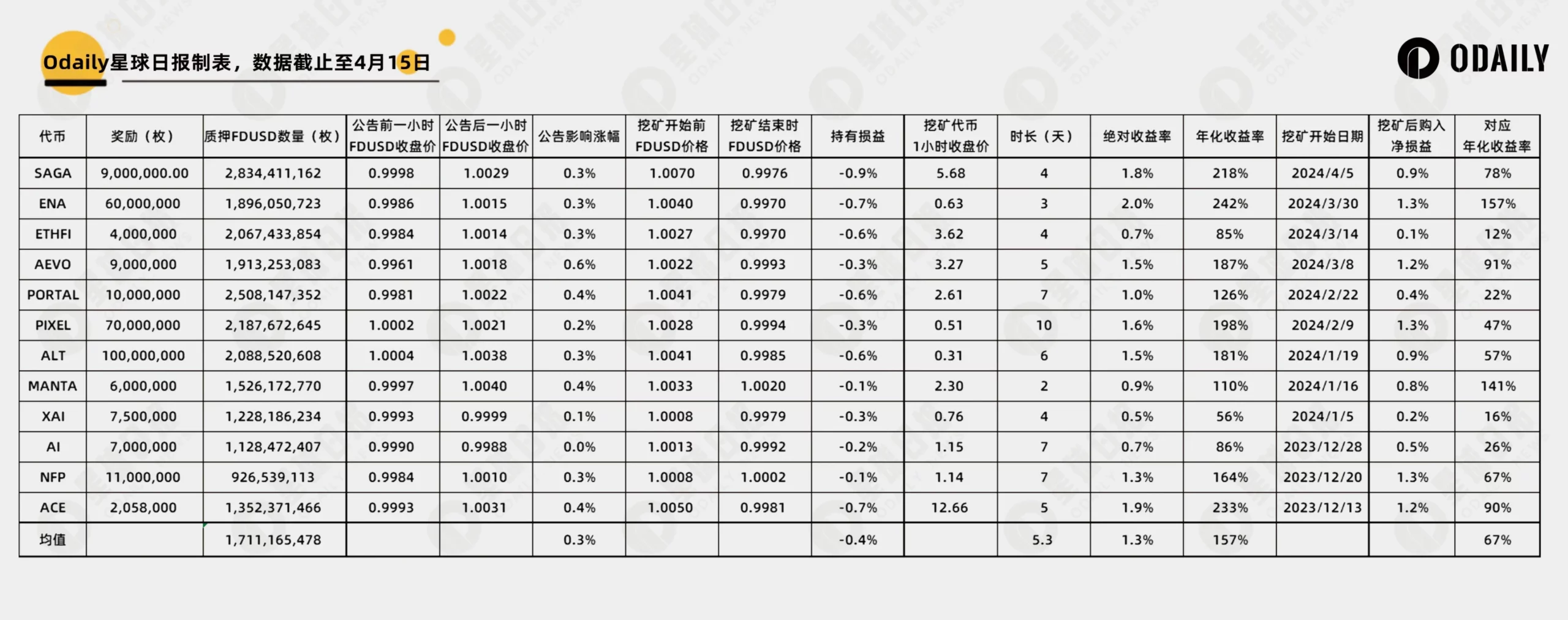 数据复盘 12 期币安 Launchpool：BNB 还是 FDUSD？长短期策略如何选择？