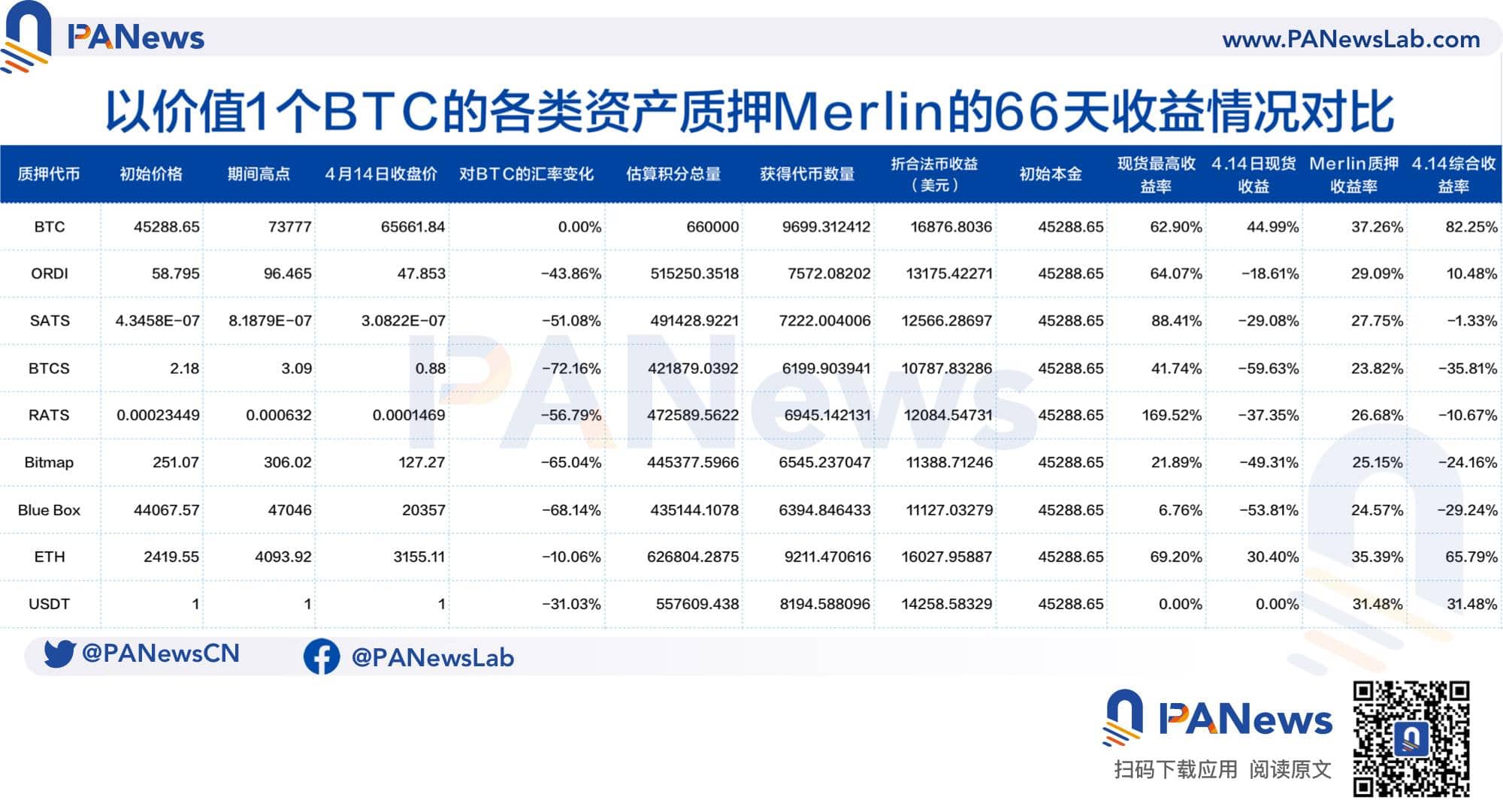 Merlin 空投规模达 7.3 亿美元，「质押撸空投」的收益结果如何？