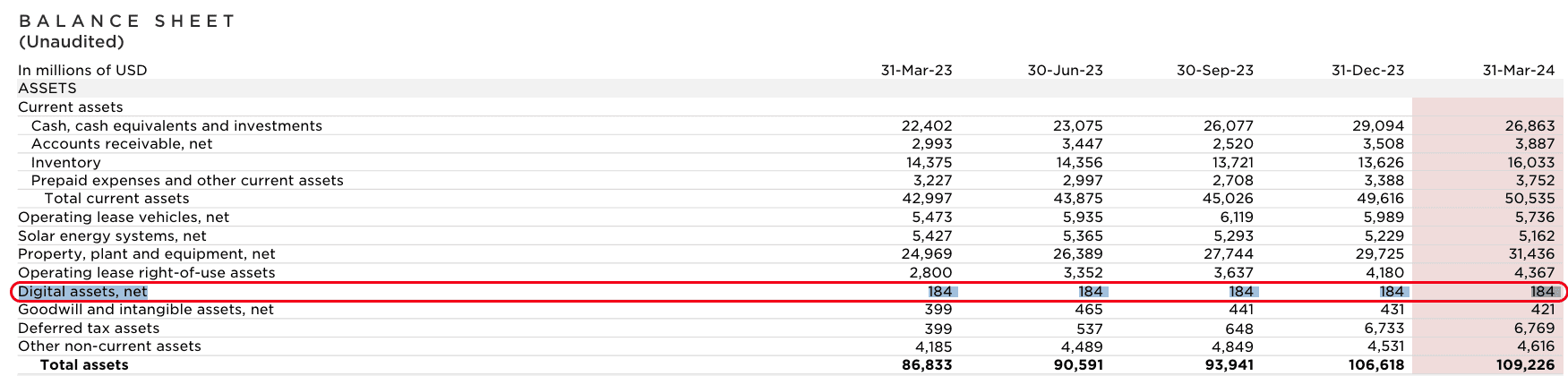 特斯拉今年 Q1 未出售比特币，连续 7 个季度「没卖币」