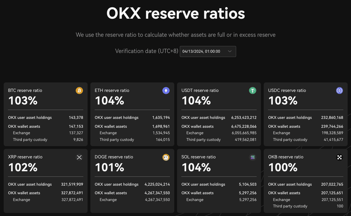 OKX 第 18 期 PoR：BTC 、 ETH 、 USDC 和 USDT 储备金总值 223.9 亿美元