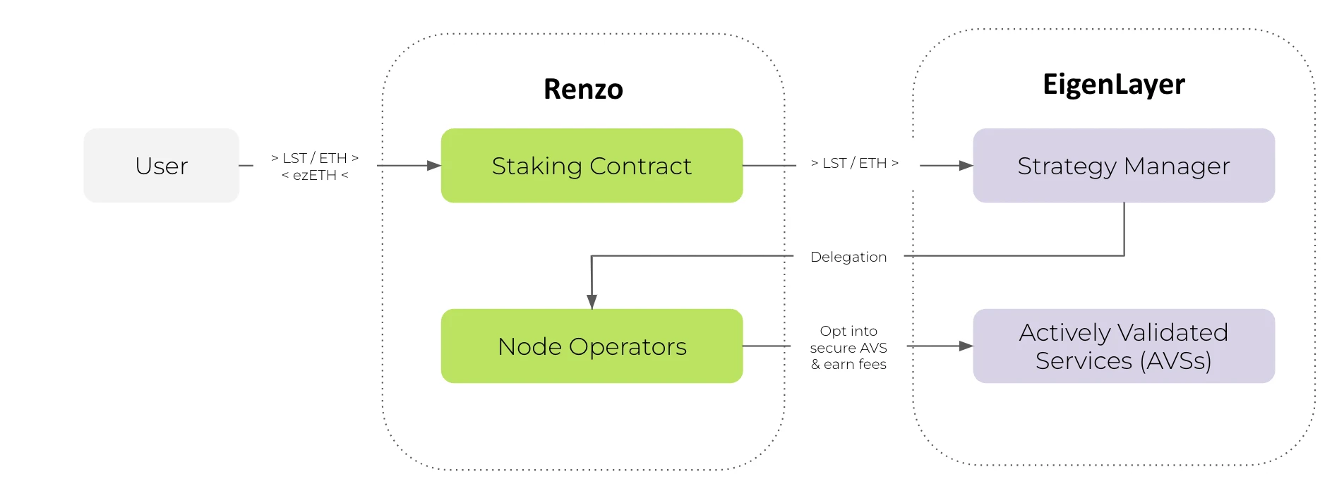 幣安又上新幣，淺析 Renzo 代幣經濟模型及估價預期