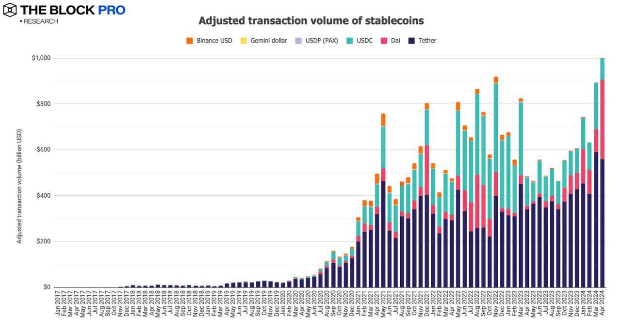 11 张图解读 4 月币市：稳定币链上交易额突破 1 兆美元，创历史新高