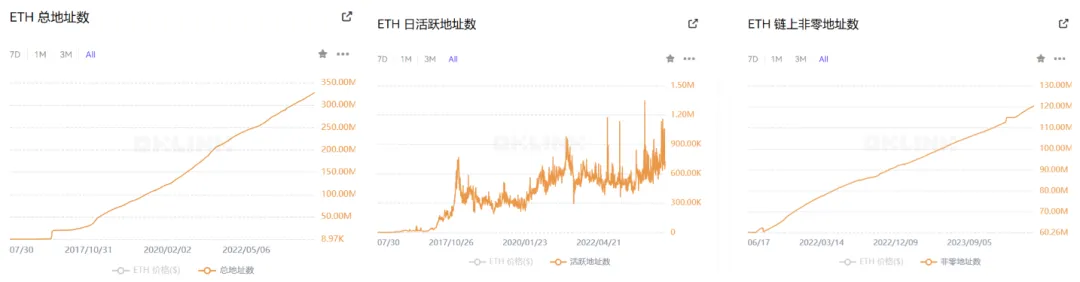 比特币生态如火如荼、 Solana 虎视眈眈，以太坊被低估了吗？