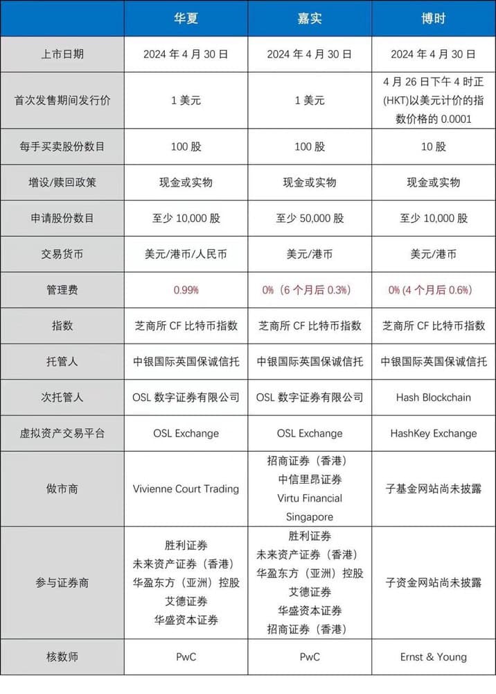 香港加密貨幣 ETF 哪家強？詳解「三巨頭」發行細節差異