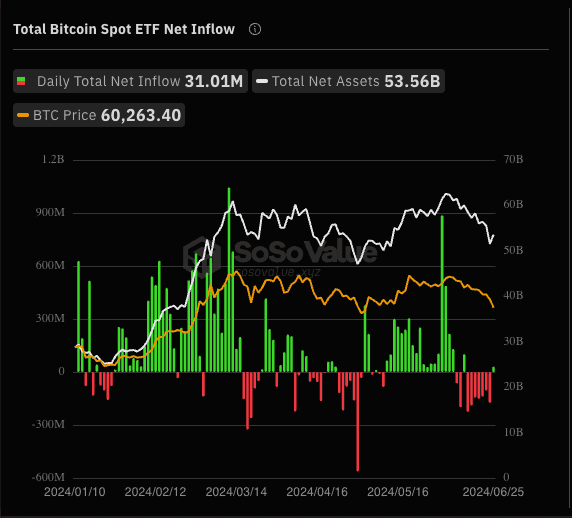 终结连 7 天资金大失血!美国比特币现货 ETF 恢复吸金动能 终结连 7 天资金大失血!美国比特币现货 ETF 恢复吸金动能