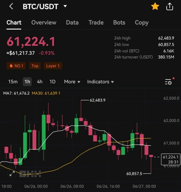 美国政府将价值 2.4 亿美元比特币转移到 Coinbase，引发市场波动