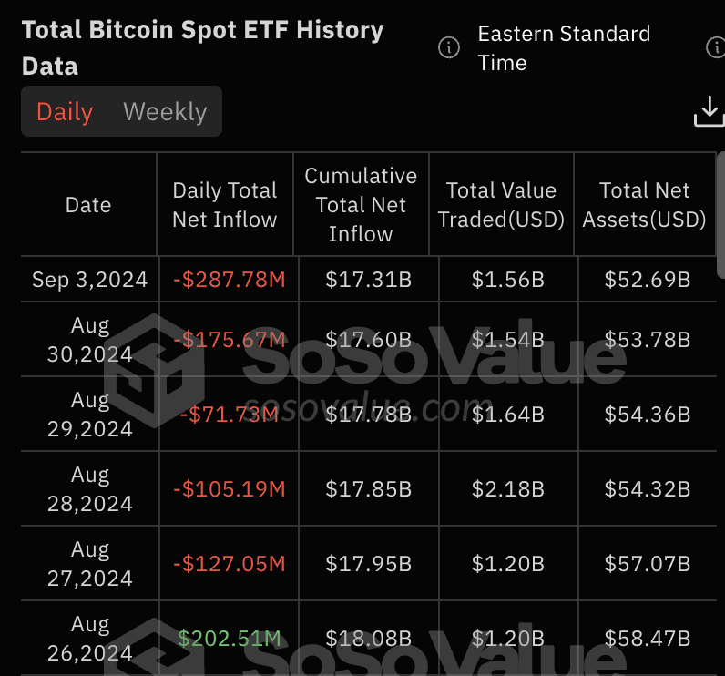 创 5 月以来最惨失血纪录!美比特币现货 ETF 单日净流出逾 2.8 亿美元 创 5 月以来最惨失血纪录!美比特币现货 ETF 单日净流出逾 2.8 亿美元