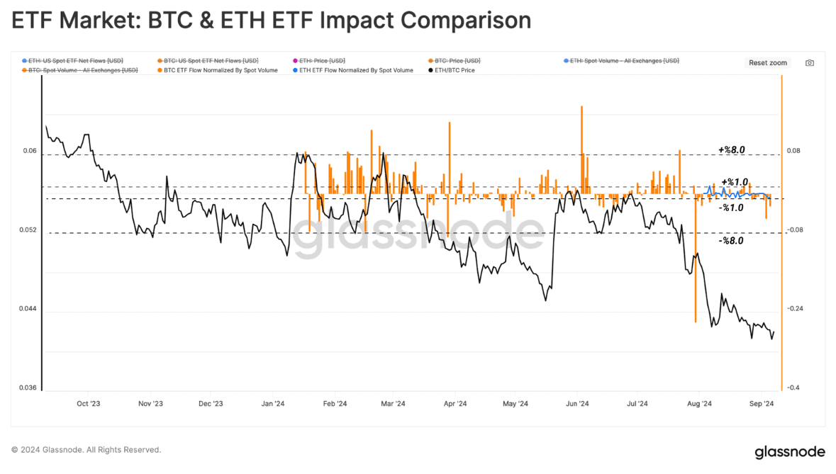 Glassnode 报告：比特币矿工信心强劲而收入下滑，ETF 资金流出揭示市场冷却