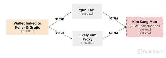 北韩如何渗透币圈？十多家公司不经意雇用到北韩IT工程师
