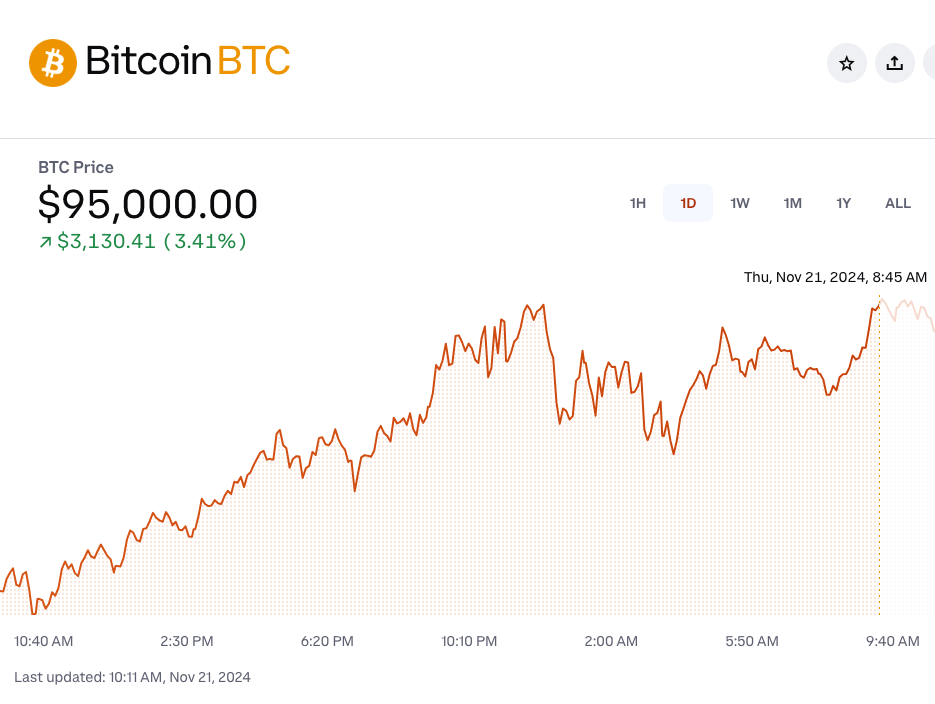 比特币首破 9.5 万美元大关!选后涨势延续,冲刺 10 万美元指日可待 比特币首破 9.5 万美元大关!选后涨势延续,冲刺 10 万美元指日可待