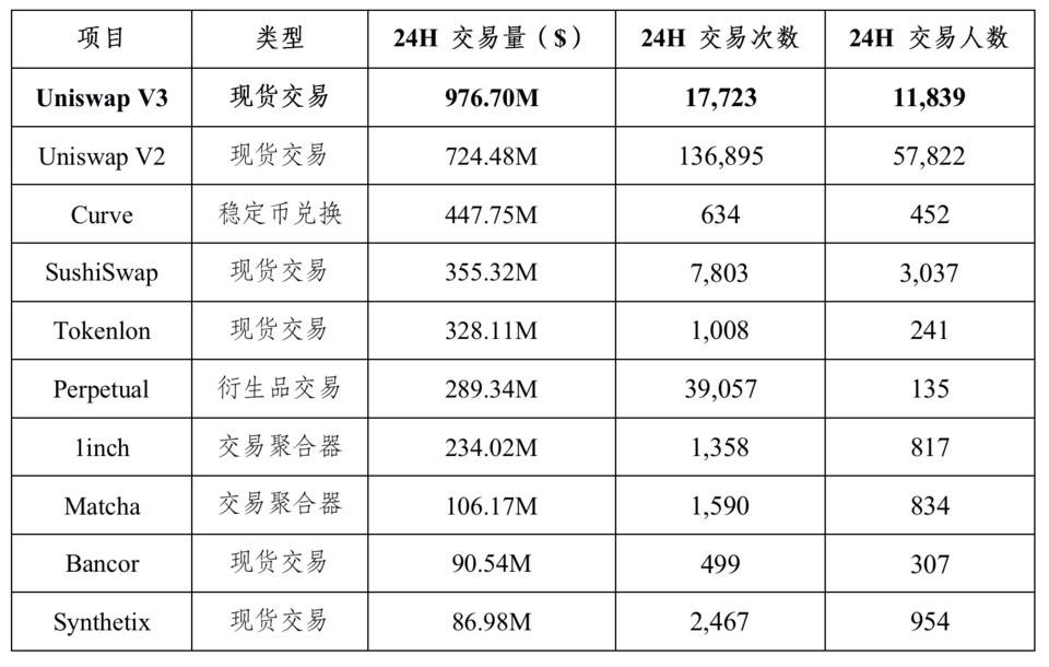 数据分析 Uniswap V3 上线后市场表现