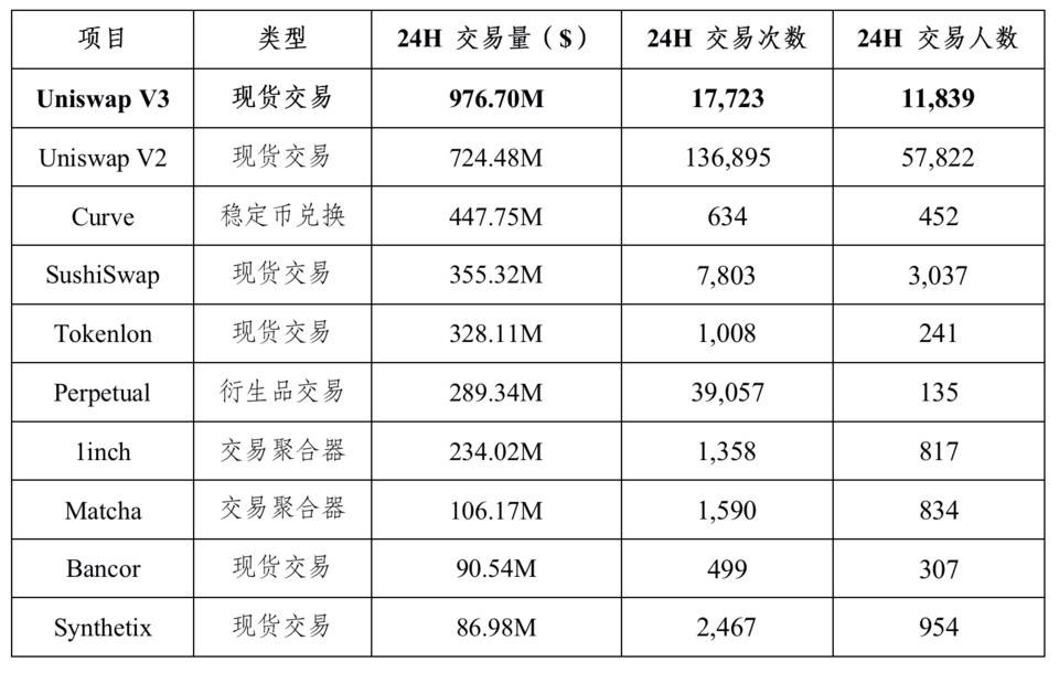 数据分析 Uniswap V3 上线后市场表现