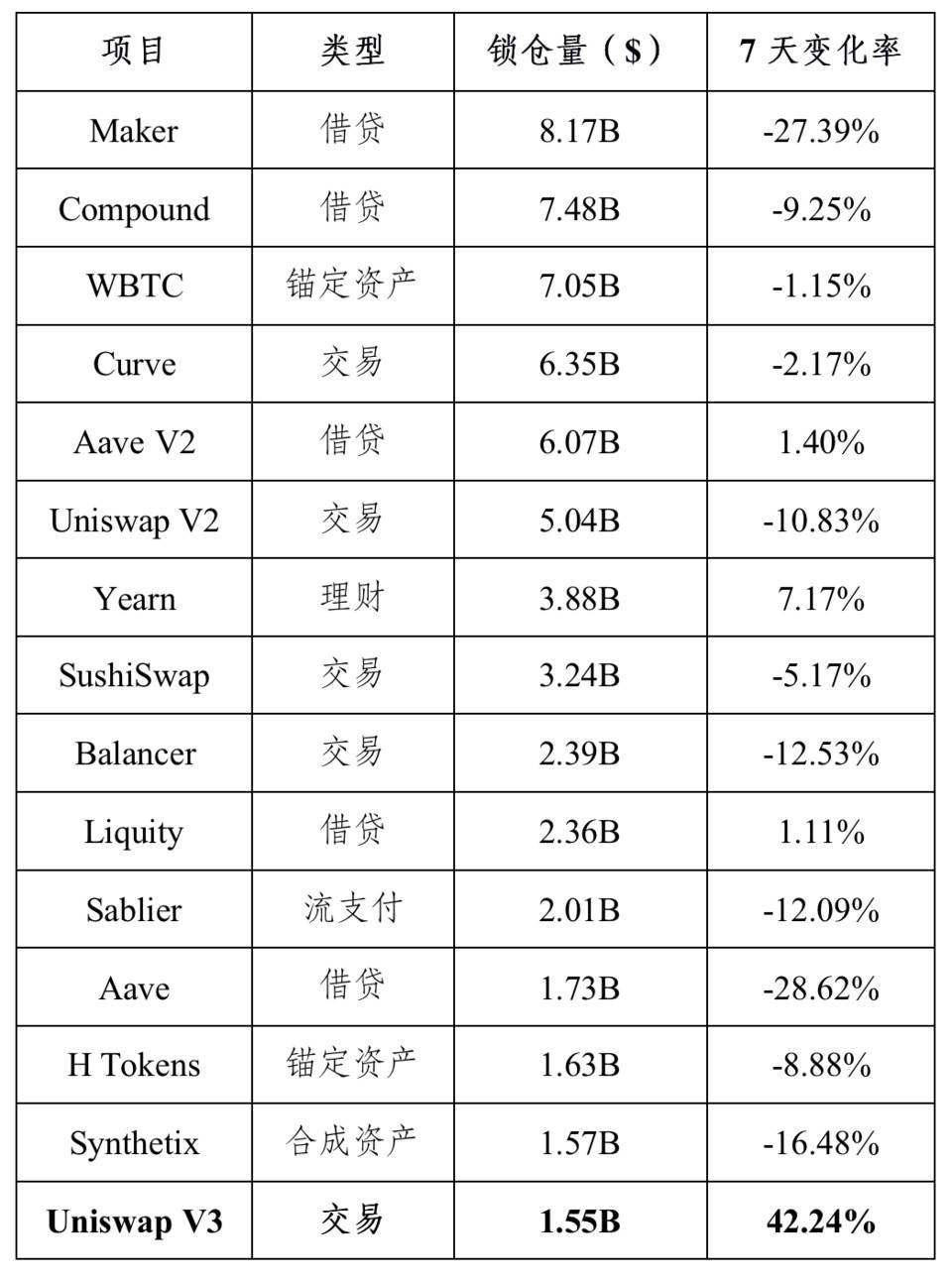 数据分析 Uniswap V3 上线后市场表现