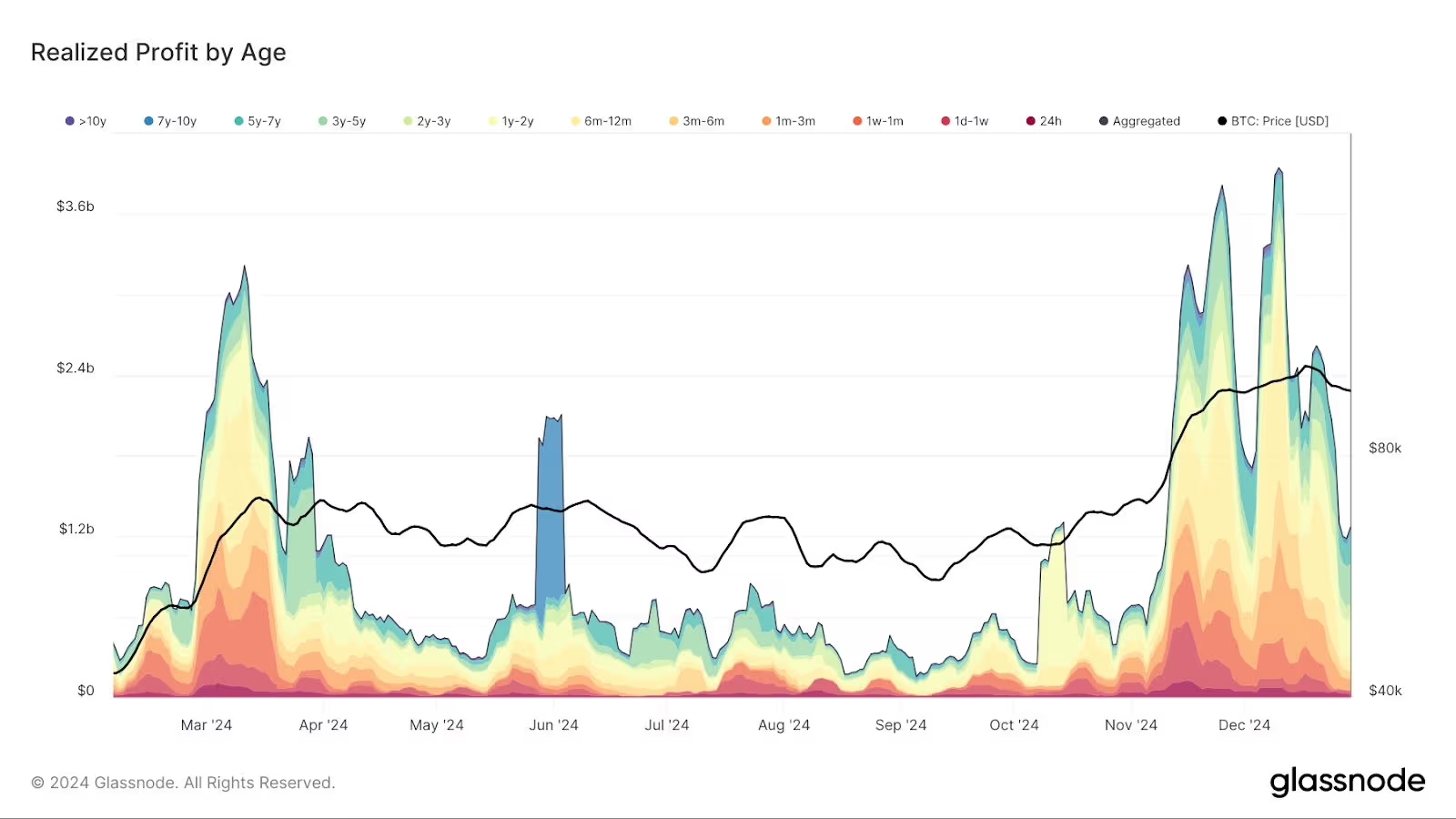 比特币一度失守 9.2 万美元、触及月内低点!专家示警:明年震荡更甚今年 比特币一度失守 9.2 万美元、触及月内低点!专家示警:明年震荡更甚今年