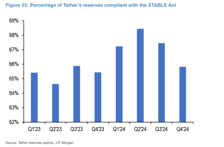 摩根大通说 Tether 要合规「恐需卖出比特币」！执行长轰：酸葡萄心态