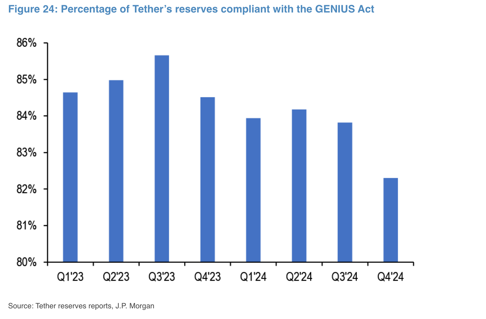 摩根大通说 Tether 要合规「恐需卖出比特币」！执行长轰：酸葡萄心态