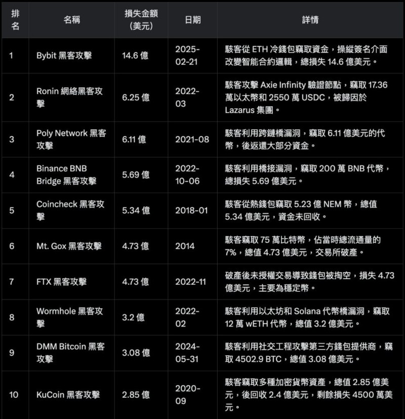 10 大加密货币黑客攻击排名与回顾，Bybit 成史上被骇金额最高