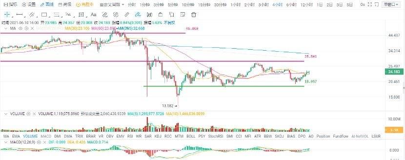 欧易 OKEx 投研 | 比特币「王者归来」，情绪回暖有望延续