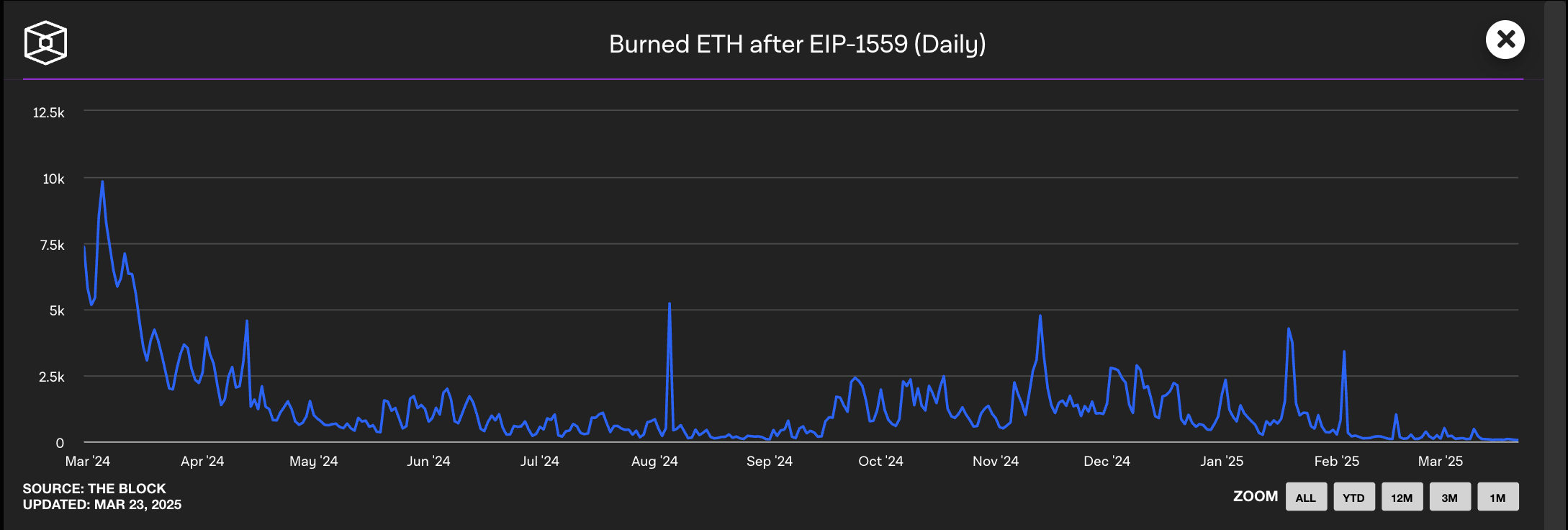 链上活动冷飕飕、 ETH 销毁量创新低！以太坊不香了？