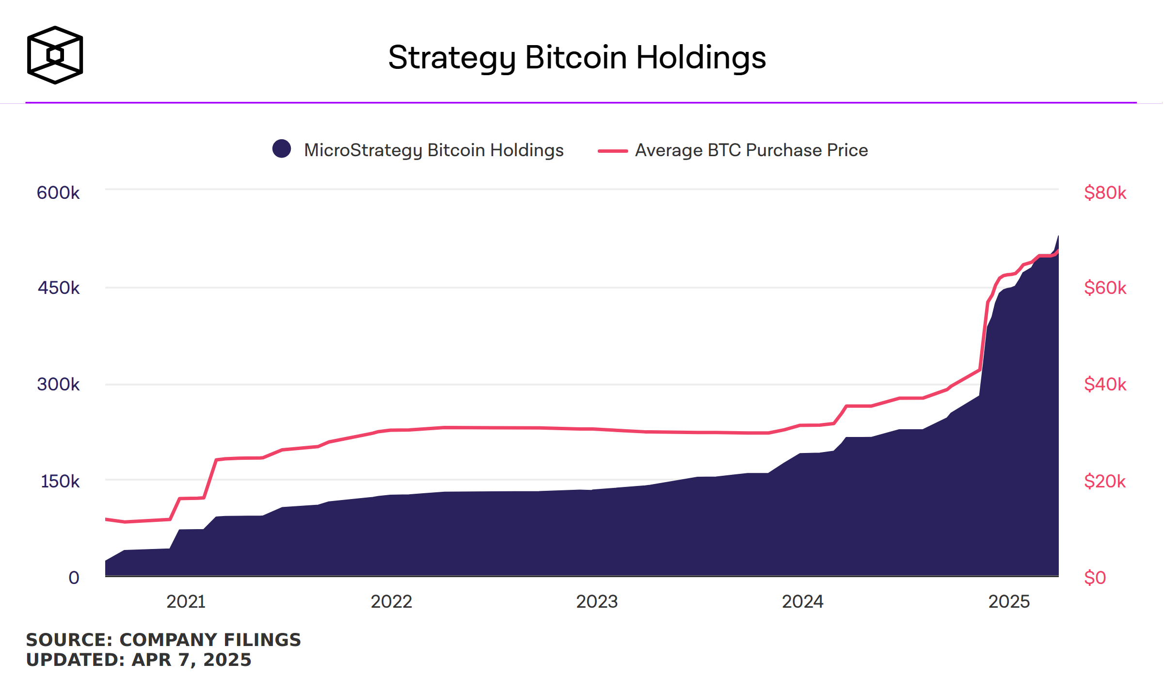 Strategy 所持比特币 Q1 帐面亏损近 60 亿美元，本月初没有继续买进