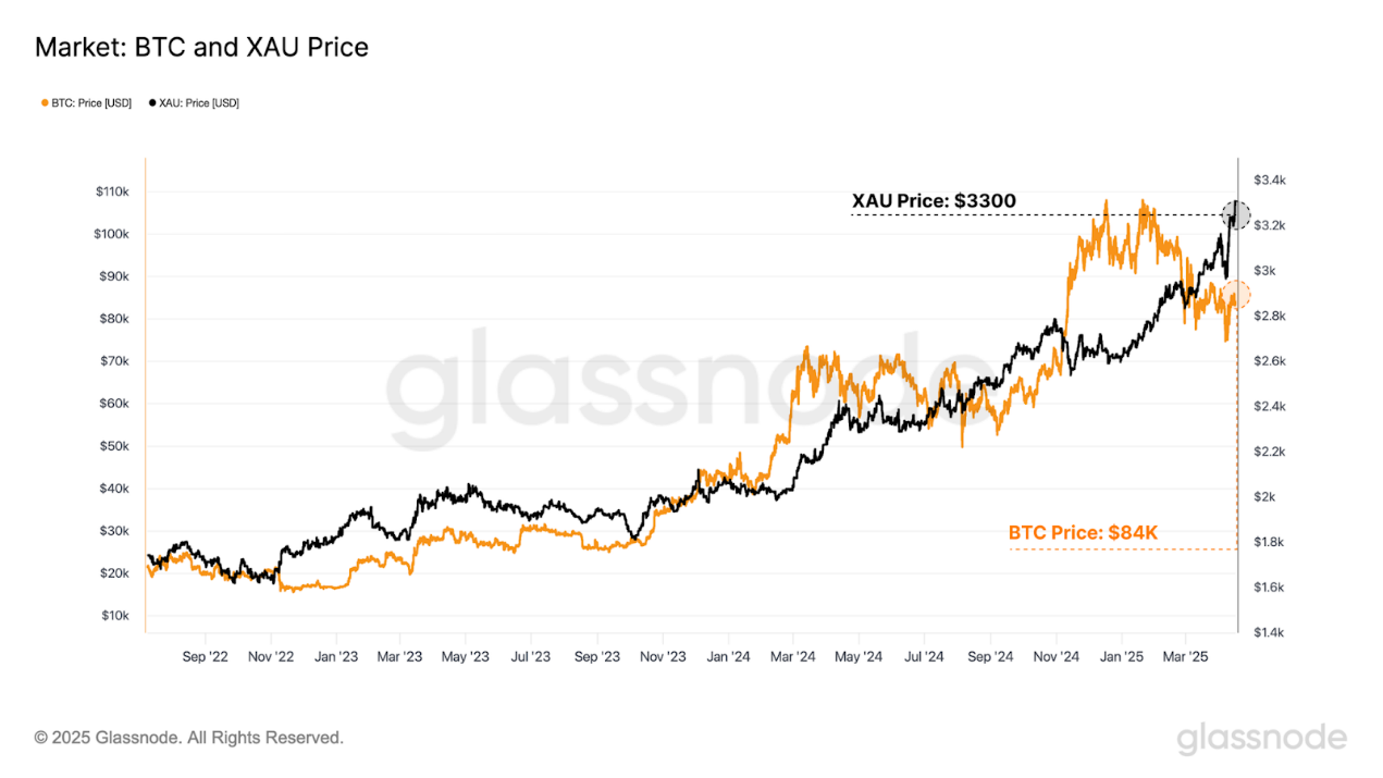Glassnode 链上周报：宏观环境仍不明朗，亏损多为新投资者