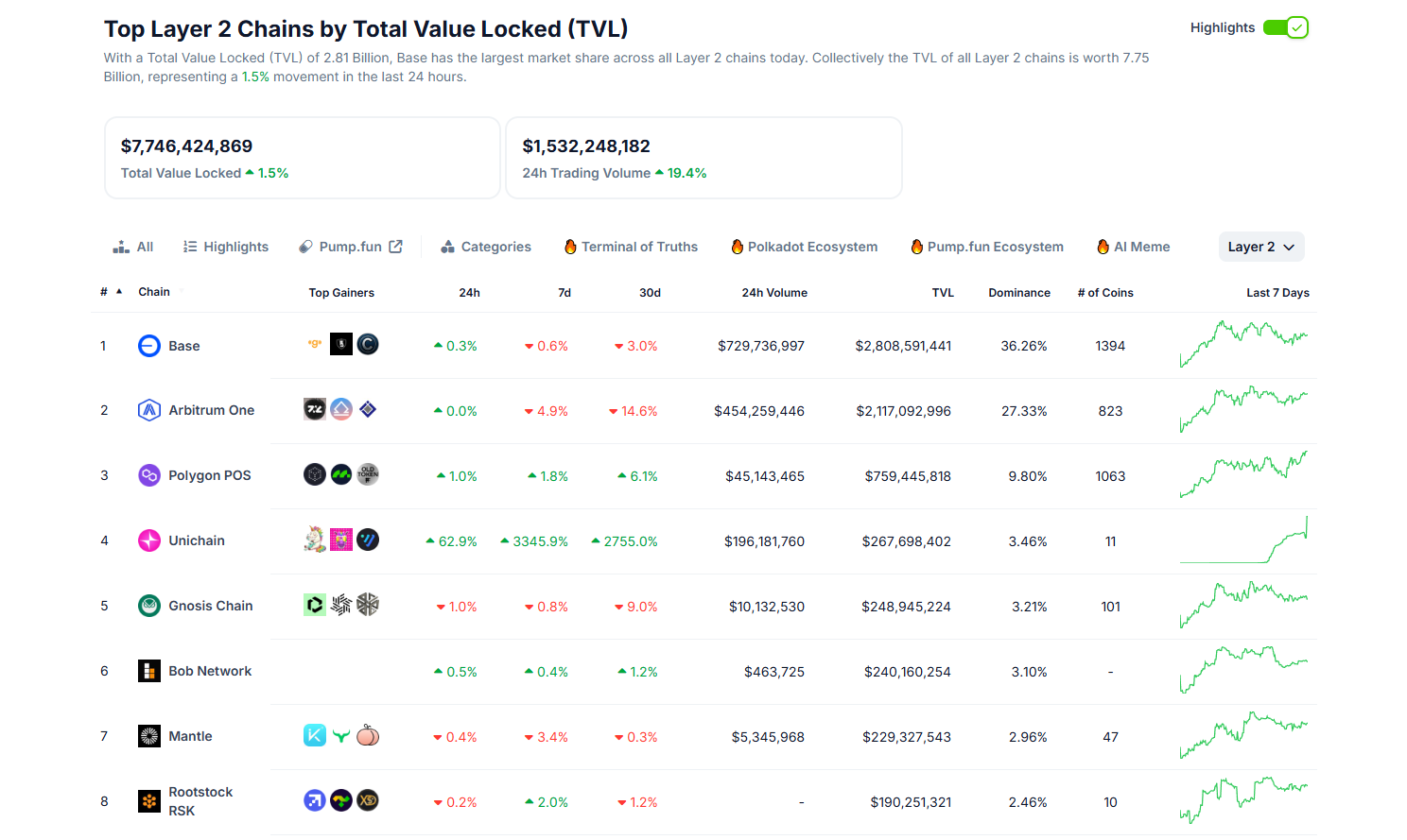 Unichain TVL 飙升背后：一场精心策划的流动性盛宴，还是 DeFi 新格局的序幕？
