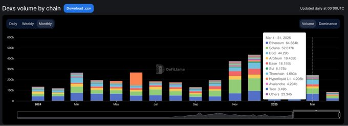 链上流动性的迁移：起落 15 个月，谁在炒作退潮后屹立不倒？