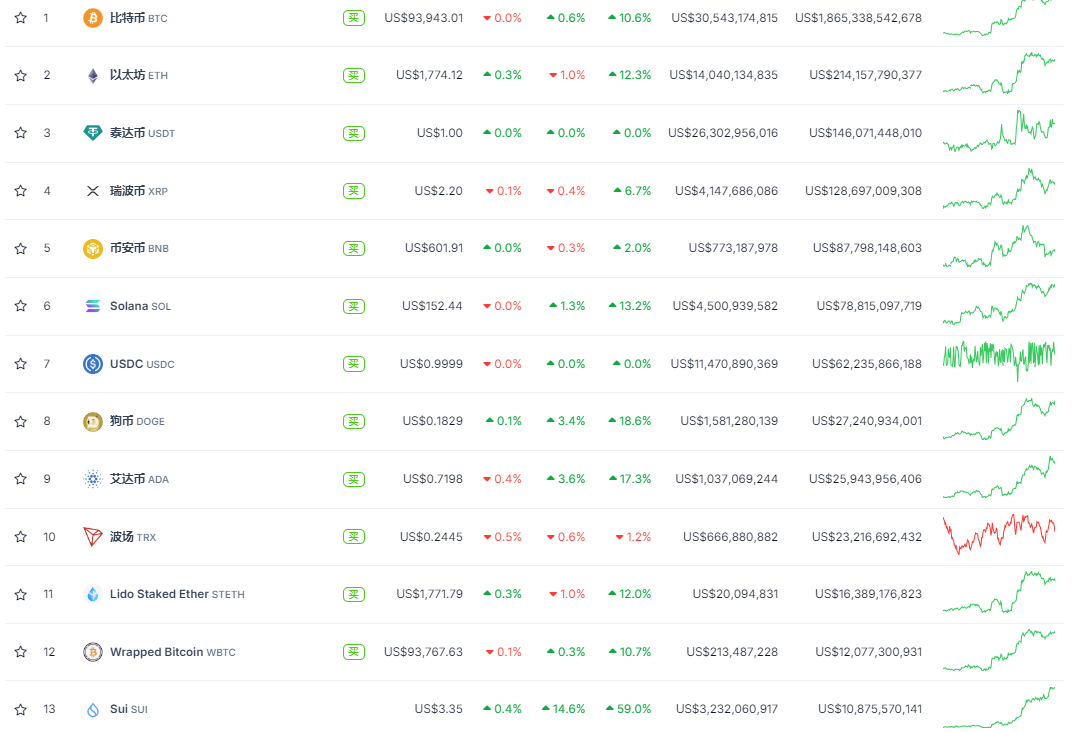SUI 三天暴涨 54%！ DeFi 狂潮 + 资本疯抢，4 美元只是起点？