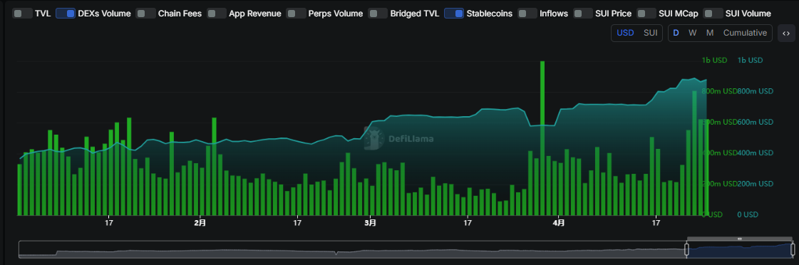 SUI 三天暴涨 54%！ DeFi 狂潮 + 资本疯抢，4 美元只是起点？