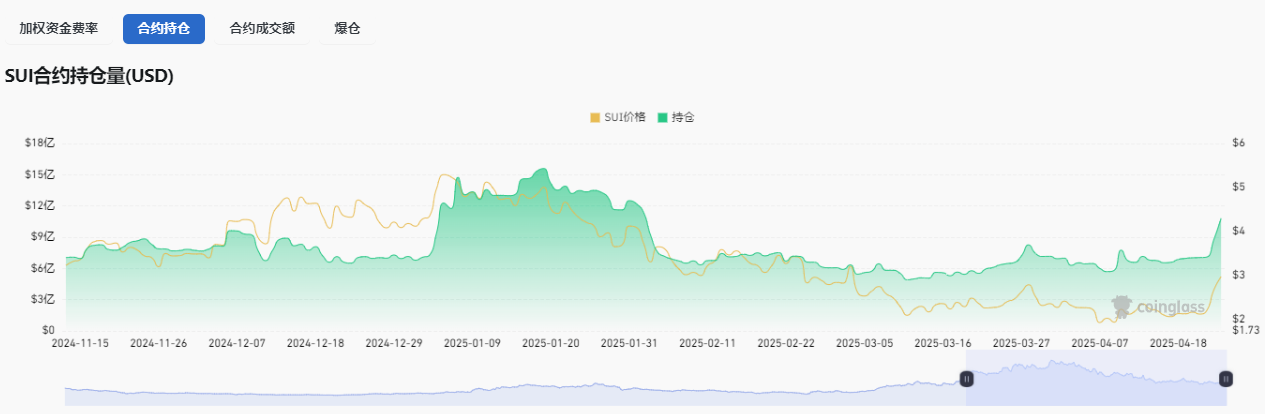 SUI 三天暴涨 54%！ DeFi 狂潮 + 资本疯抢，4 美元只是起点？
