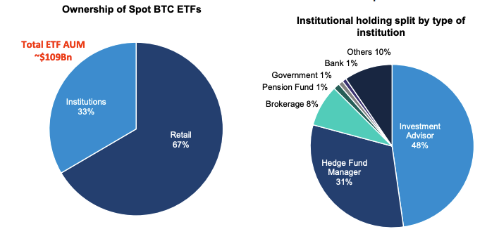 企业囤币、 ETF 导致供应紧缩！Bernstein 信心喊话：比特币创新高在望