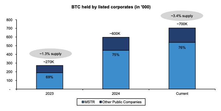 企业囤币、 ETF 导致供应紧缩！Bernstein 信心喊话：比特币创新高在望