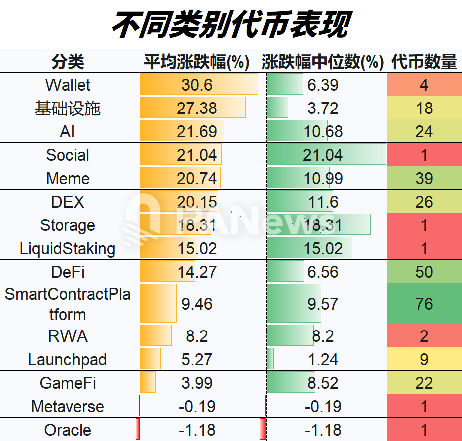 竞争币 4 月回升大排查：逾 7 成上涨，小市值代币占领涨幅榜