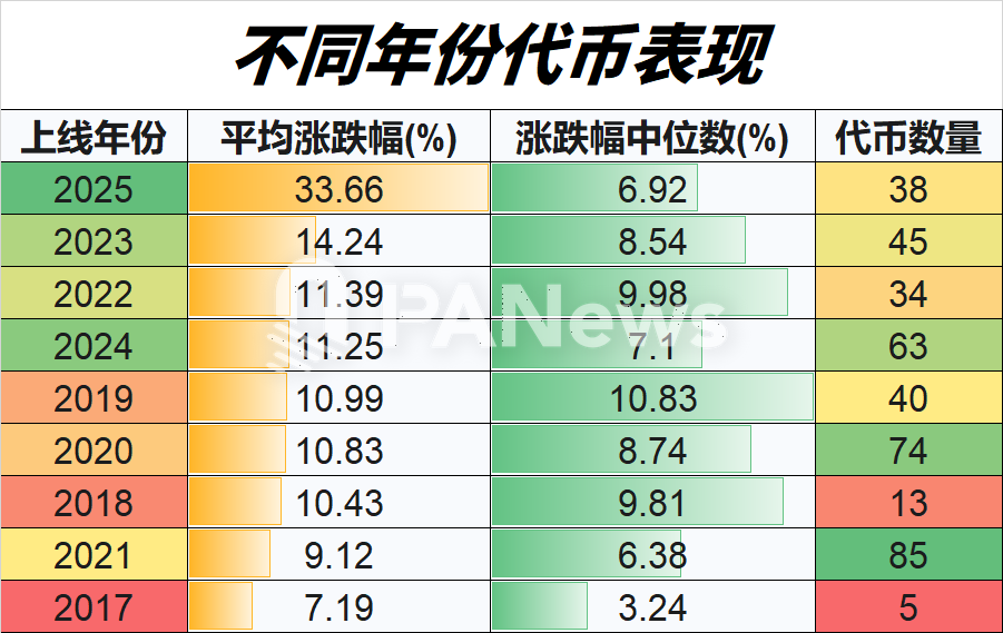 竞争币 4 月回升大排查：逾 7 成上涨，小市值代币占领涨幅榜