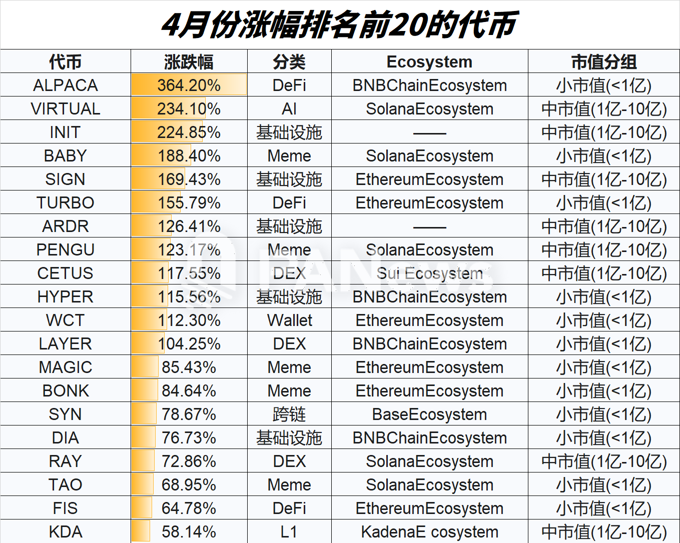 竞争币 4 月回升大排查：逾 7 成上涨，小市值代币占领涨幅榜