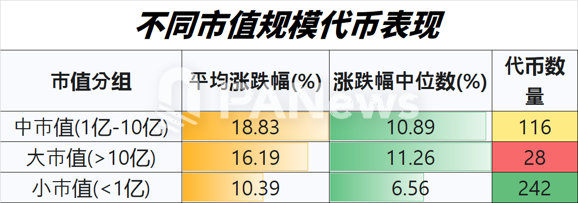 竞争币 4 月回升大排查：逾 7 成上涨，小市值代币占领涨幅榜